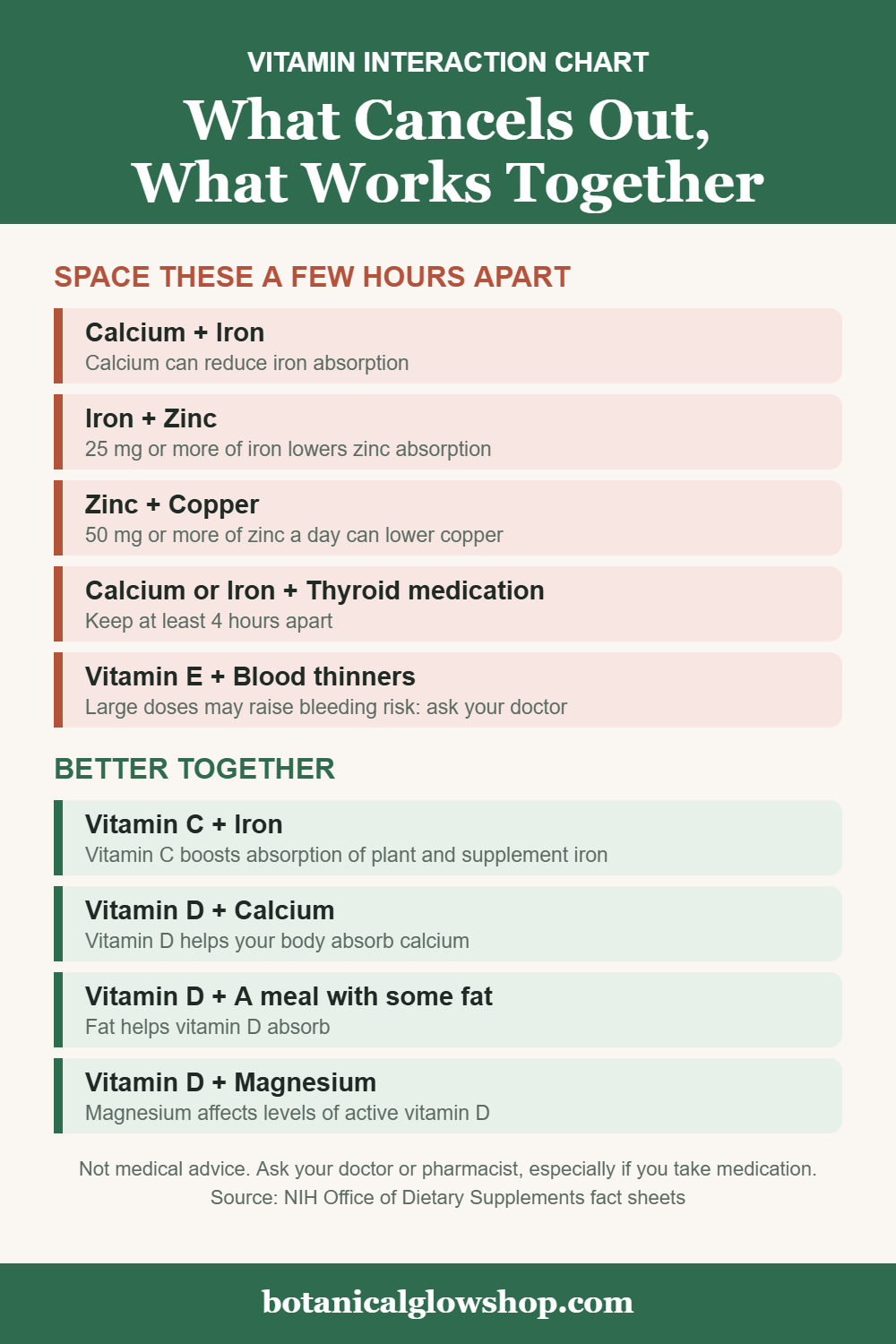 Vitamin interaction chart showing which vitamins and minerals to space apart (calcium and iron, iron and zinc, zinc and copper, calcium or iron with thyroid medication, vitamin E with blood thinners) and which work better together (vitamin C and iron, vitamin D and calcium, vitamin D with fat, vitamin D and magnesium).